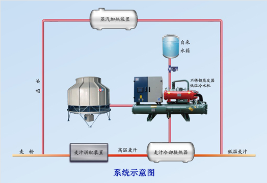 啤酒行业制冷制热系统解决方案