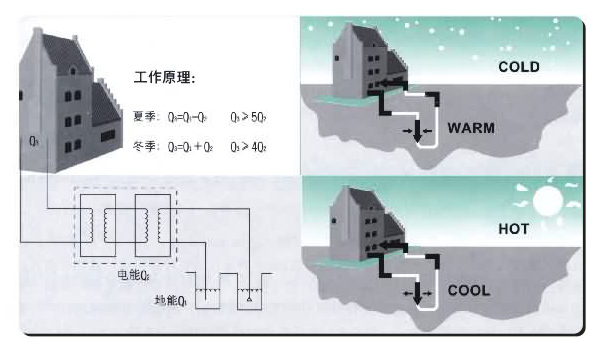 污水源热泵机组工作原理