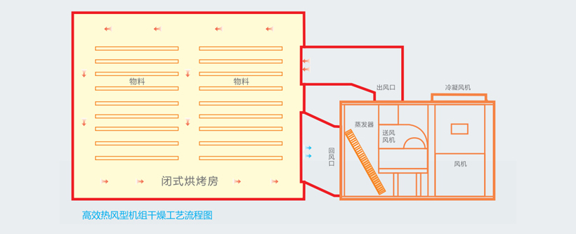 宏星高效热风型机组干燥工艺流程图